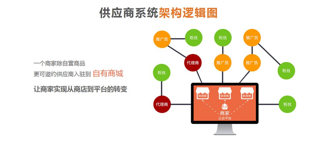 將更多交易傭金投入到平臺建設;商家入駐b2b2c多商戶商城,增加平臺